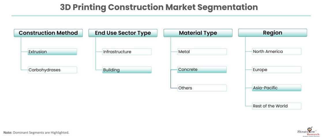 3D-Printing-Construction-Market-Segmentation